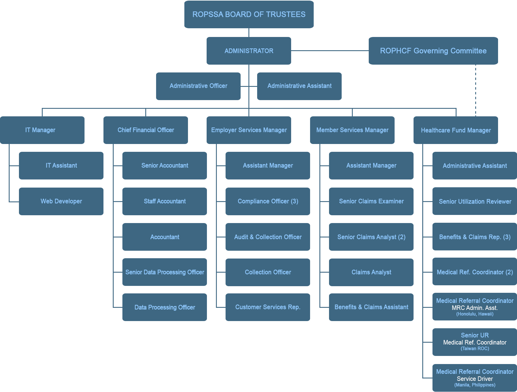 ROPSSA Organization Chart